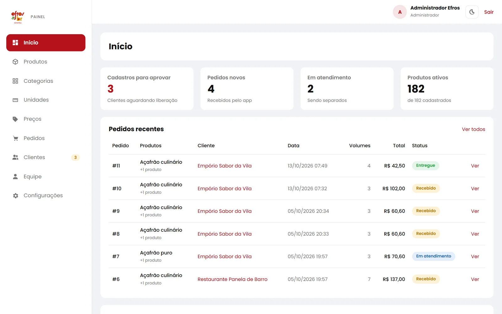 Painel do Pedibem: cadastros para aprovar, pedidos novos, em atendimento e produtos ativos, com a lista de pedidos recentes
